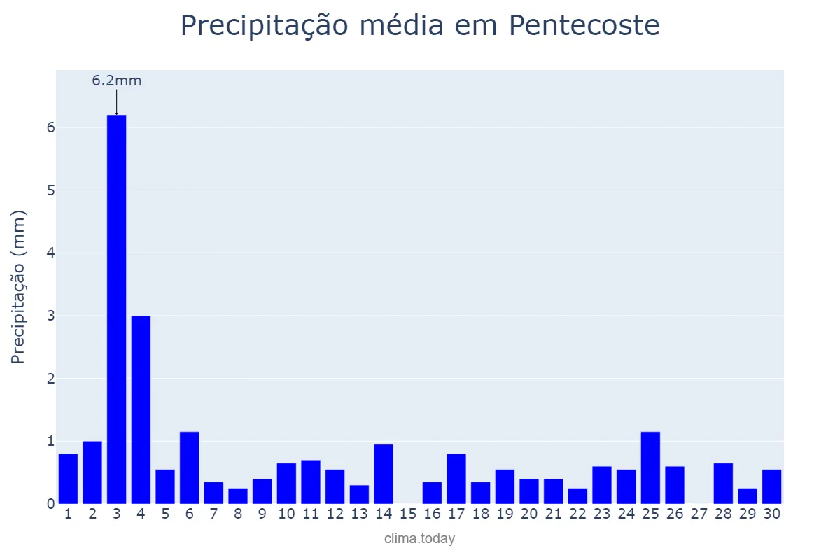 Precipitação em novembro em Pentecoste, CE, BR