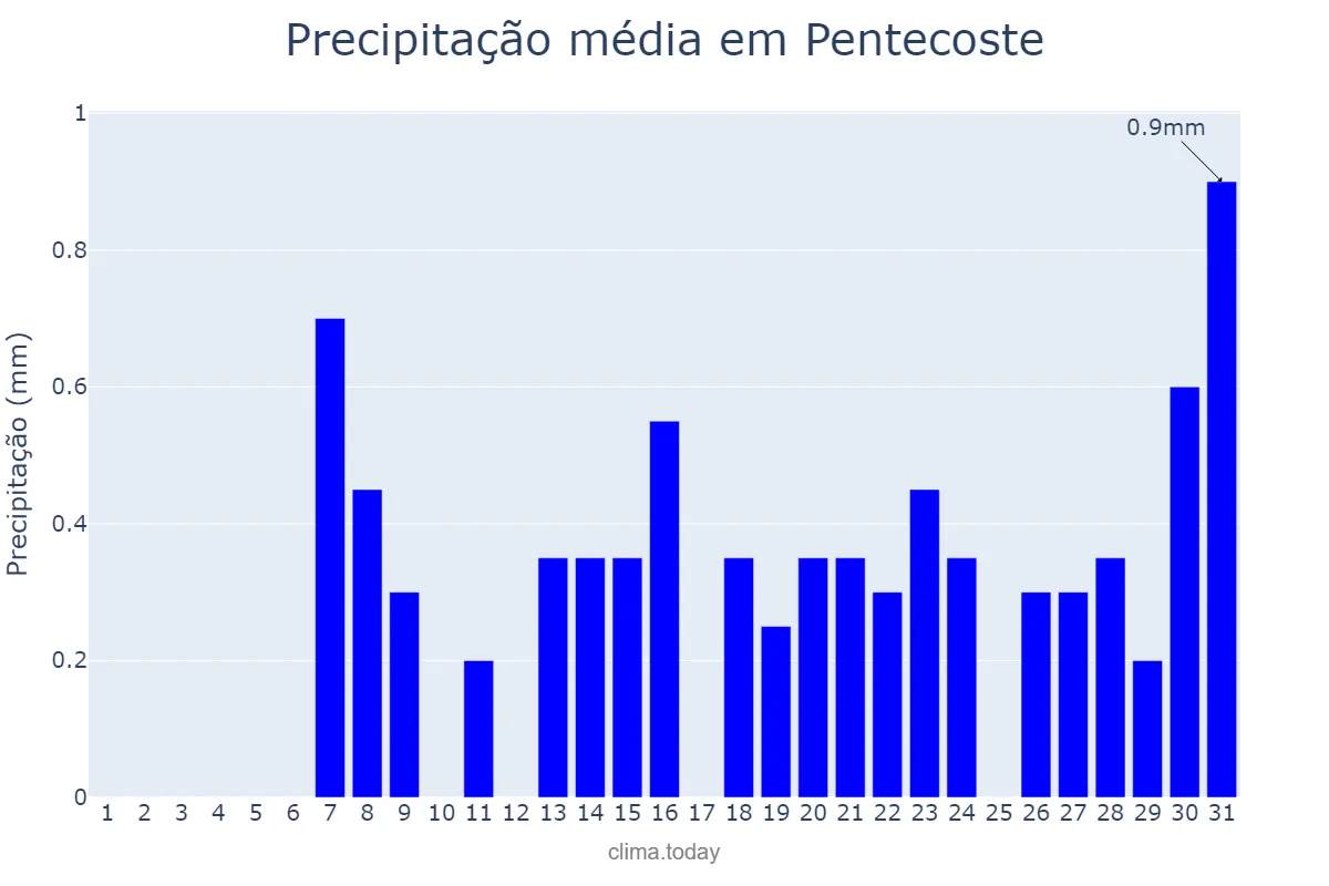 Precipitação em outubro em Pentecoste, CE, BR