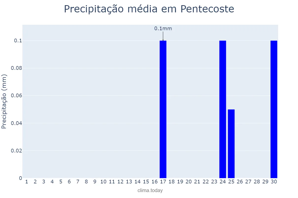 Precipitação em setembro em Pentecoste, CE, BR
