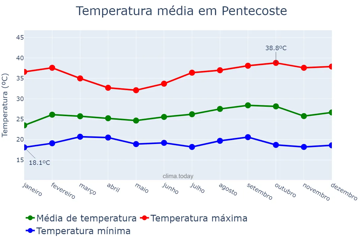 Temperatura anual em Pentecoste, CE, BR