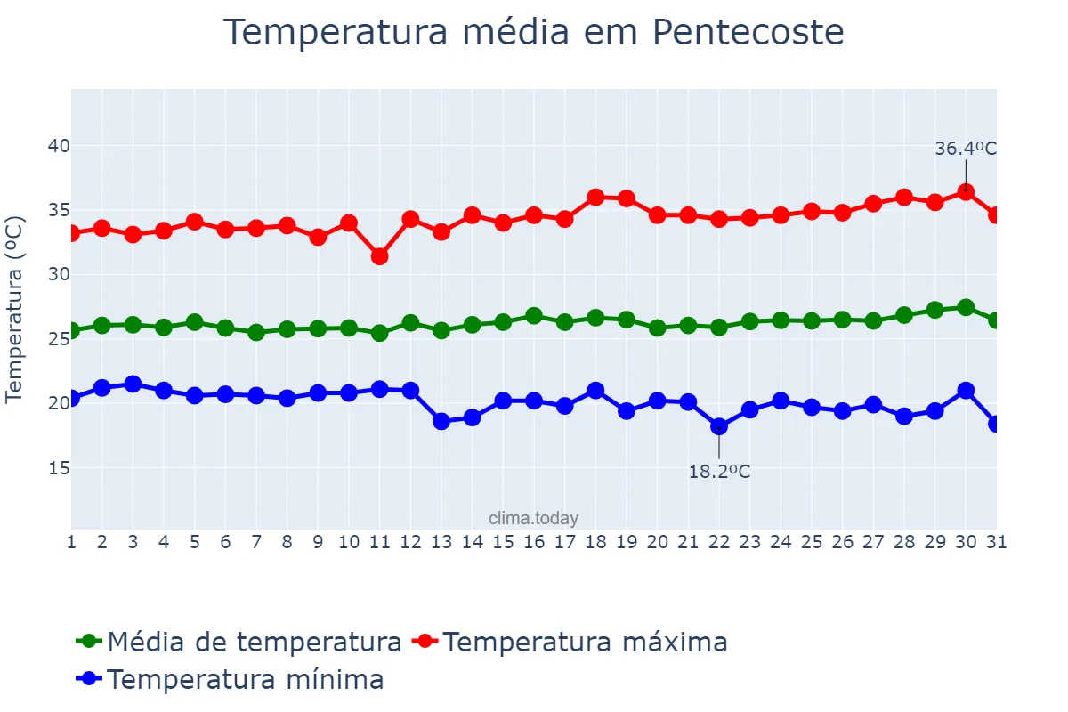 Temperatura em julho em Pentecoste, CE, BR