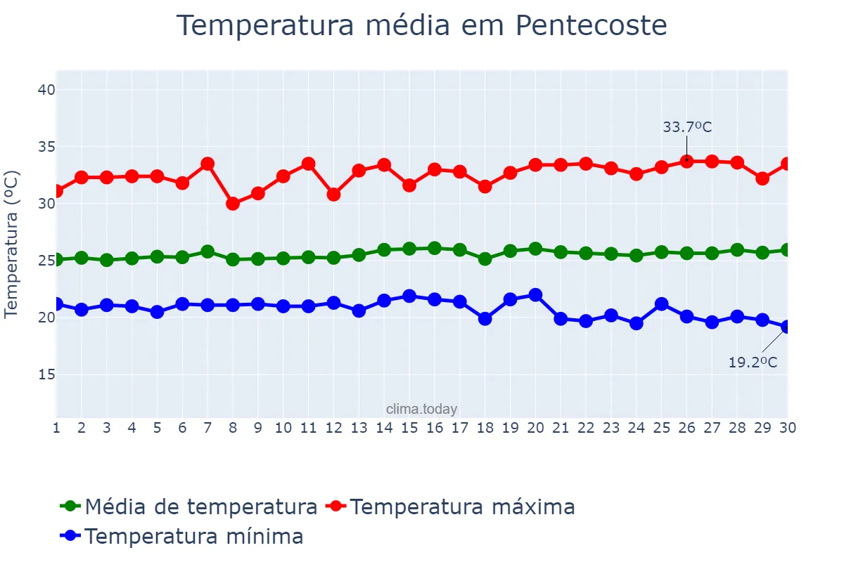 Temperatura em junho em Pentecoste, CE, BR