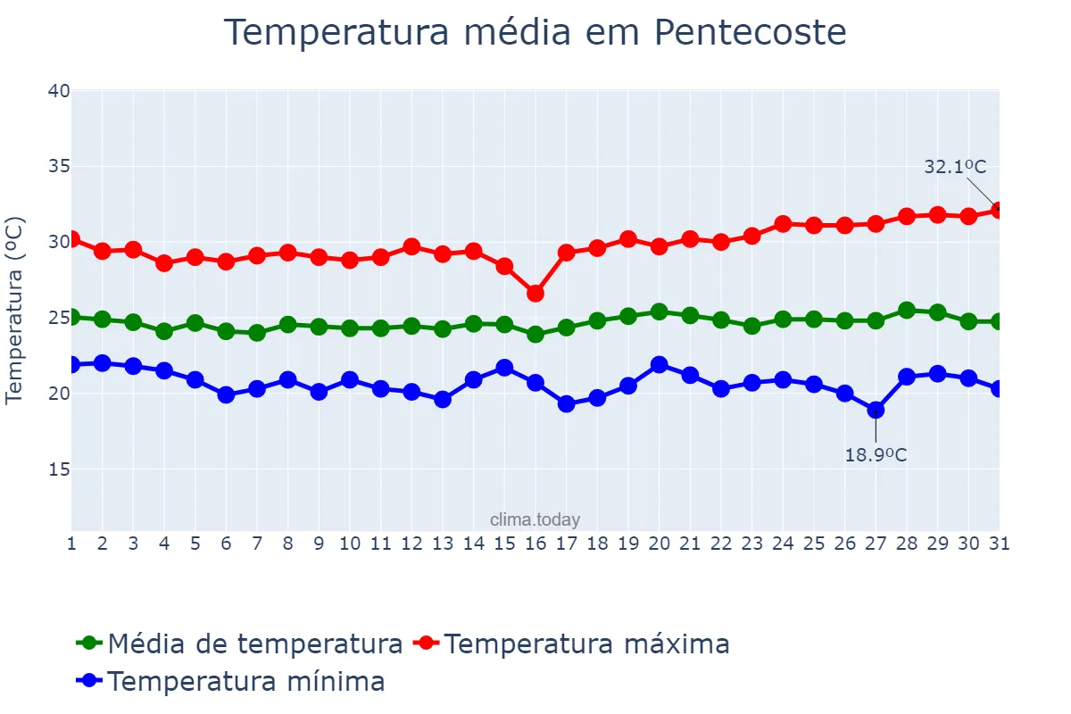 Temperatura em maio em Pentecoste, CE, BR