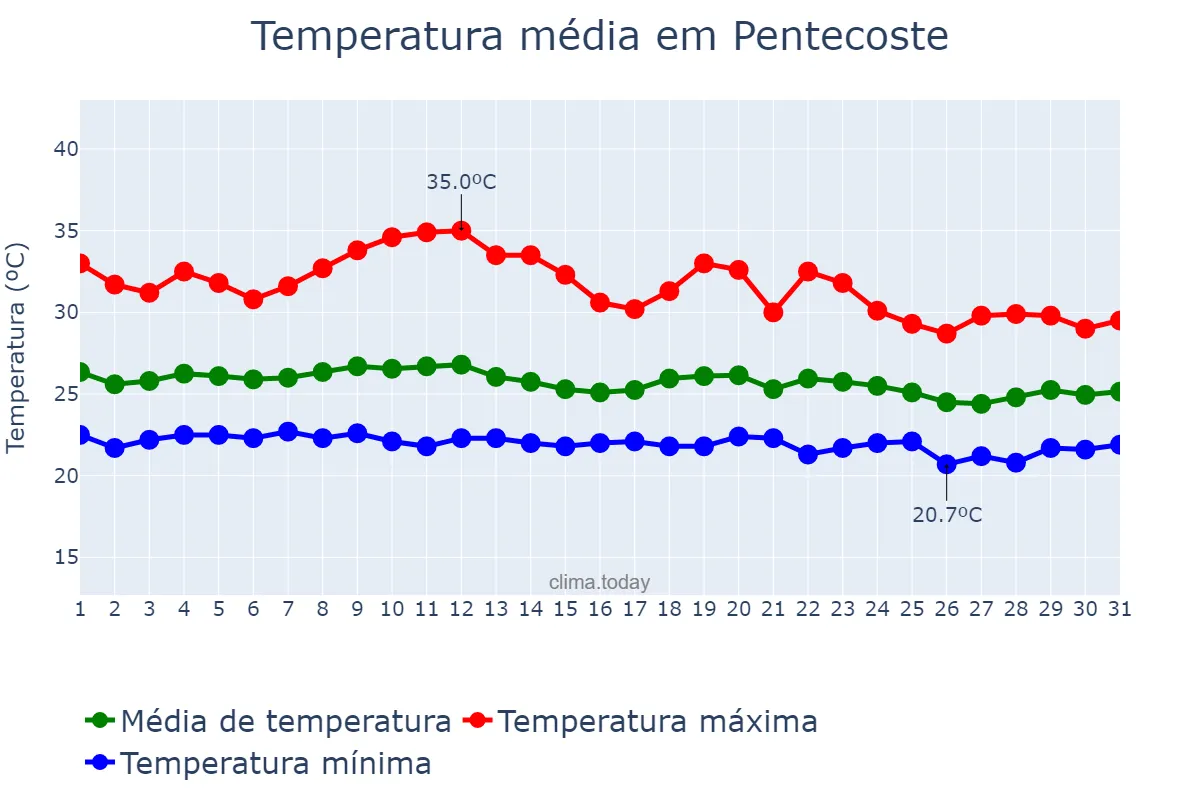 Temperatura em marco em Pentecoste, CE, BR