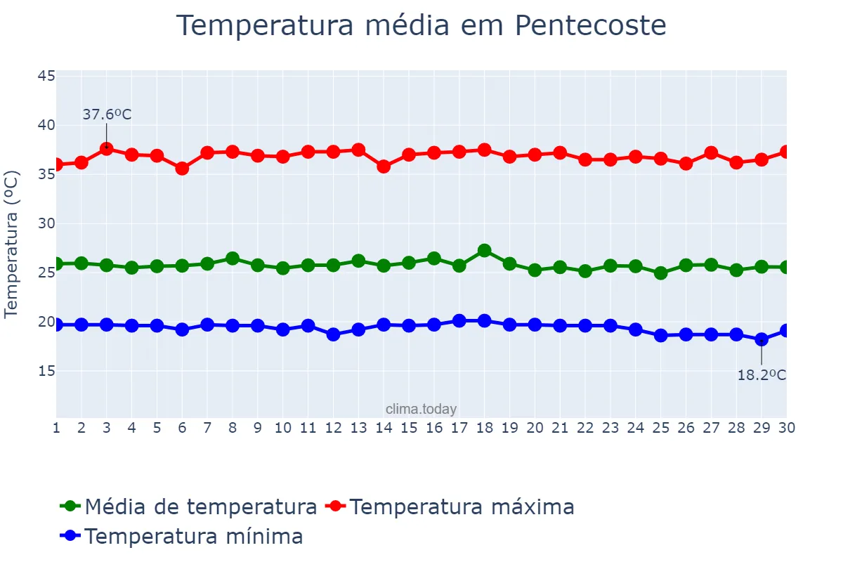 Temperatura em novembro em Pentecoste, CE, BR