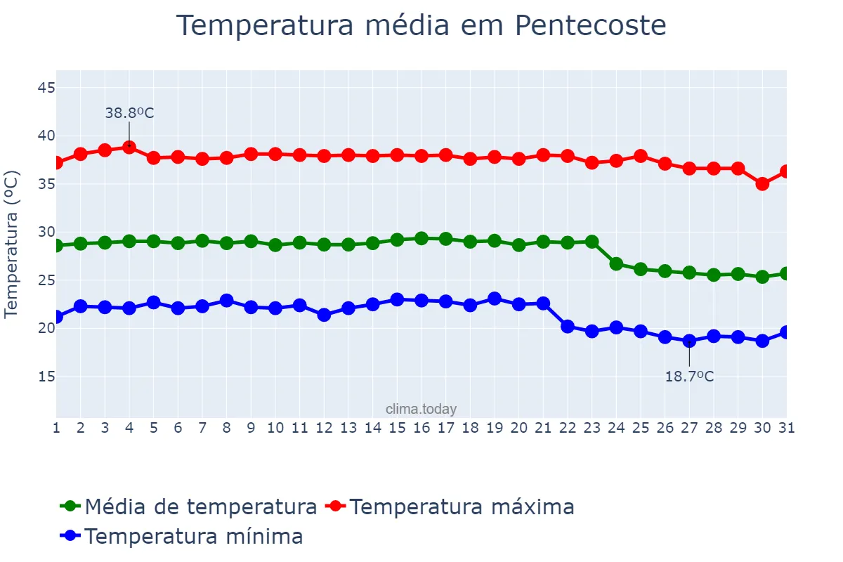 Temperatura em outubro em Pentecoste, CE, BR