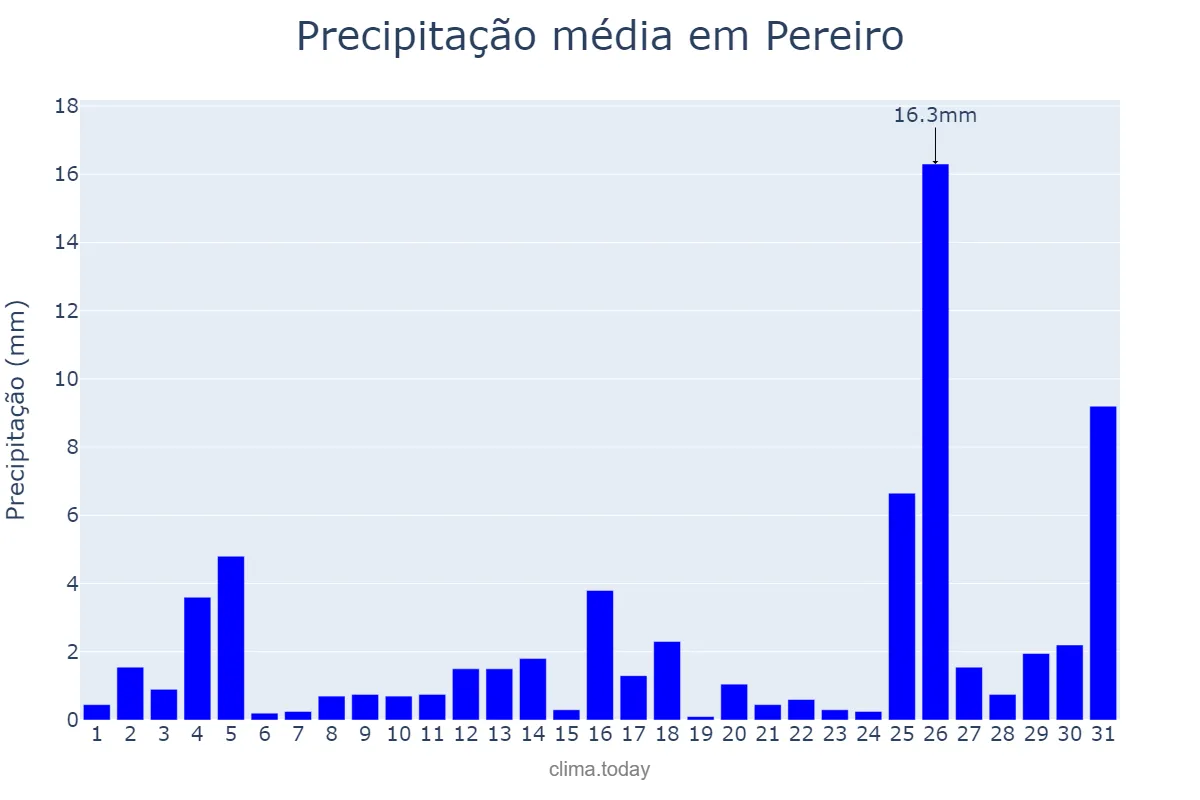 Precipitação em dezembro em Pereiro, CE, BR