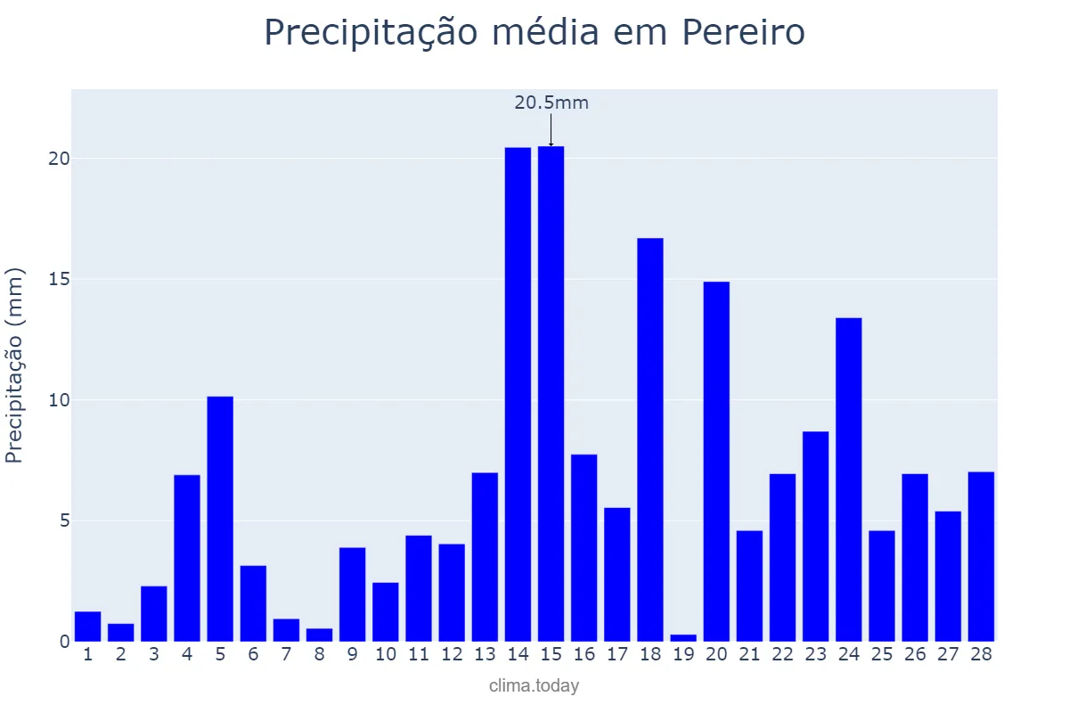Precipitação em fevereiro em Pereiro, CE, BR