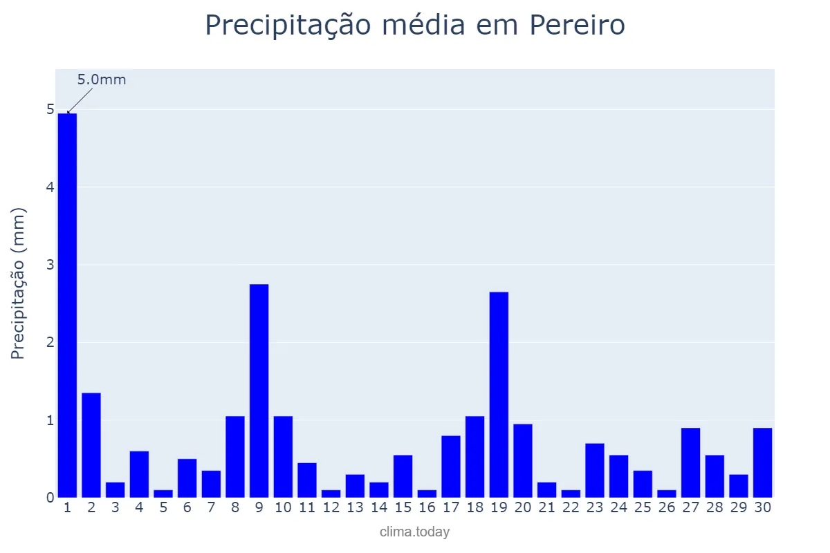 Precipitação em junho em Pereiro, CE, BR