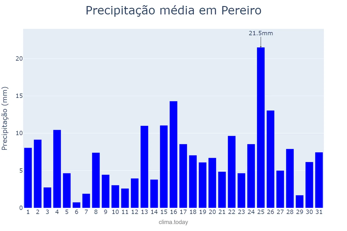 Precipitação em marco em Pereiro, CE, BR