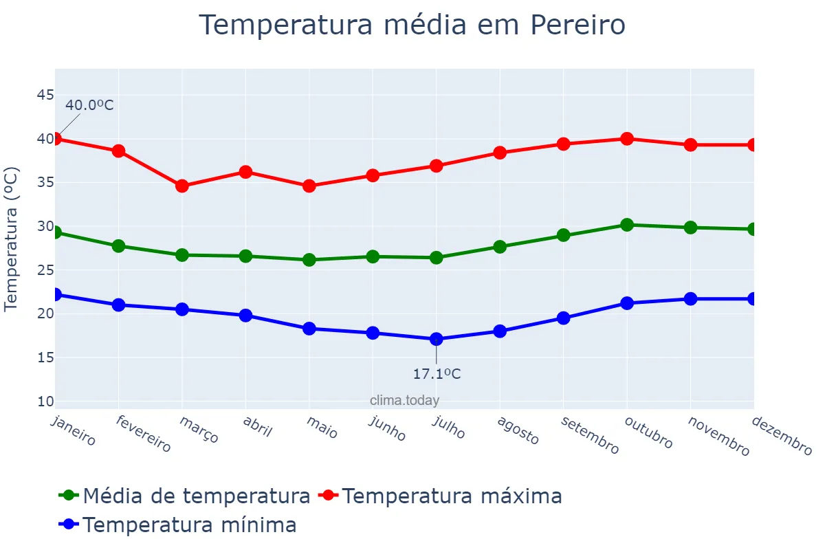 Temperatura anual em Pereiro, CE, BR