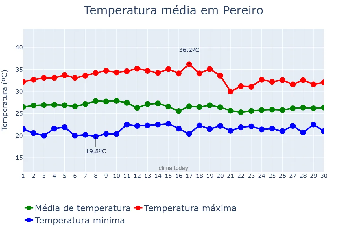 Temperatura em abril em Pereiro, CE, BR