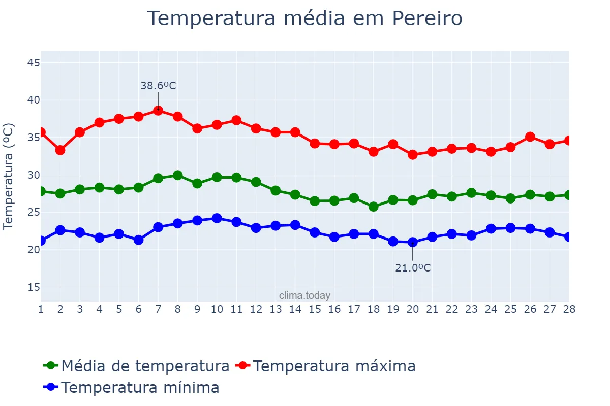 Temperatura em fevereiro em Pereiro, CE, BR