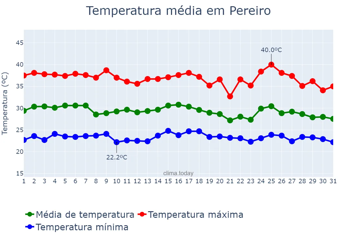 Temperatura em janeiro em Pereiro, CE, BR