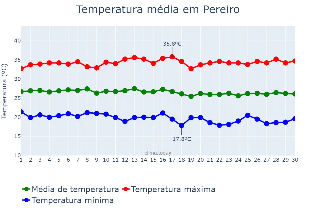 Temperatura em junho em Pereiro, CE, BR