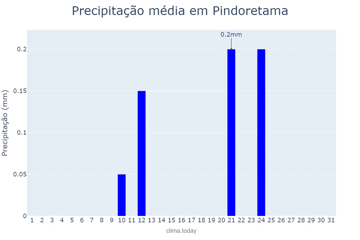 Precipitação em agosto em Pindoretama, CE, BR