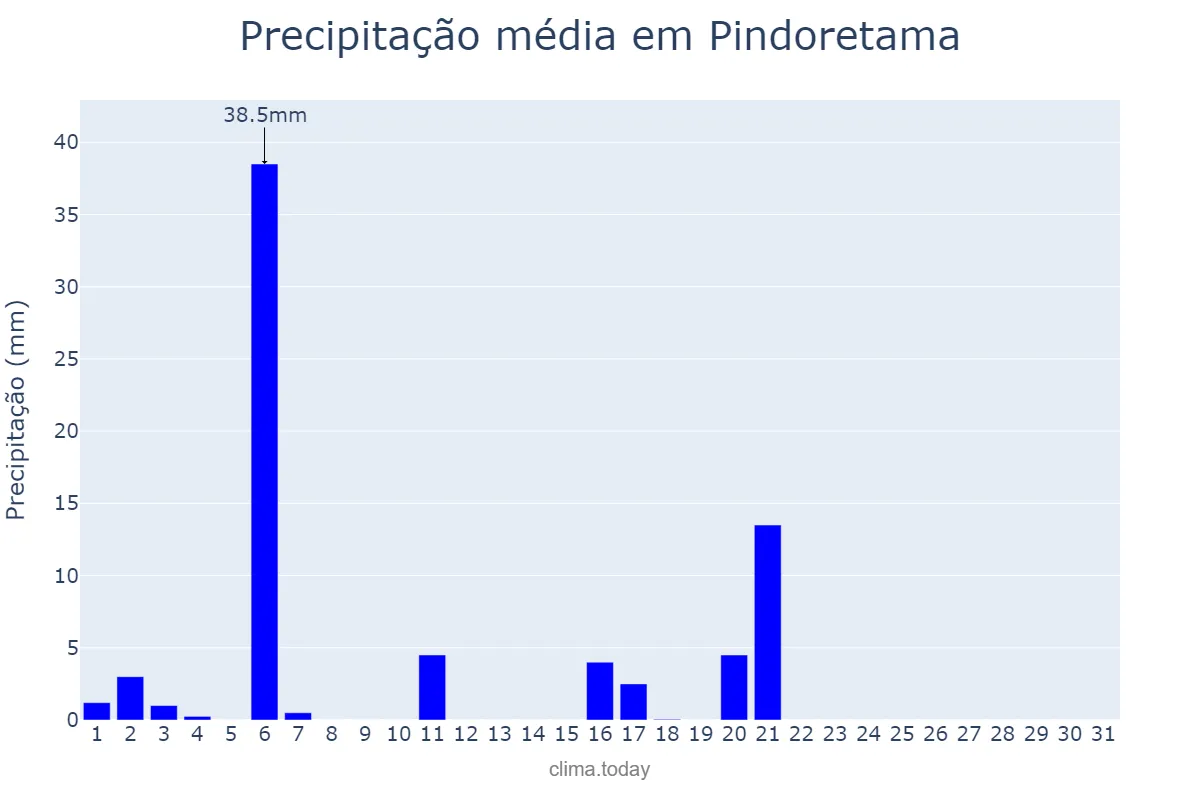 Precipitação em julho em Pindoretama, CE, BR