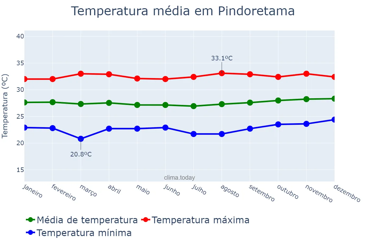 Temperatura anual em Pindoretama, CE, BR