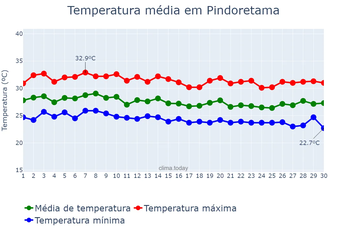 Temperatura em abril em Pindoretama, CE, BR