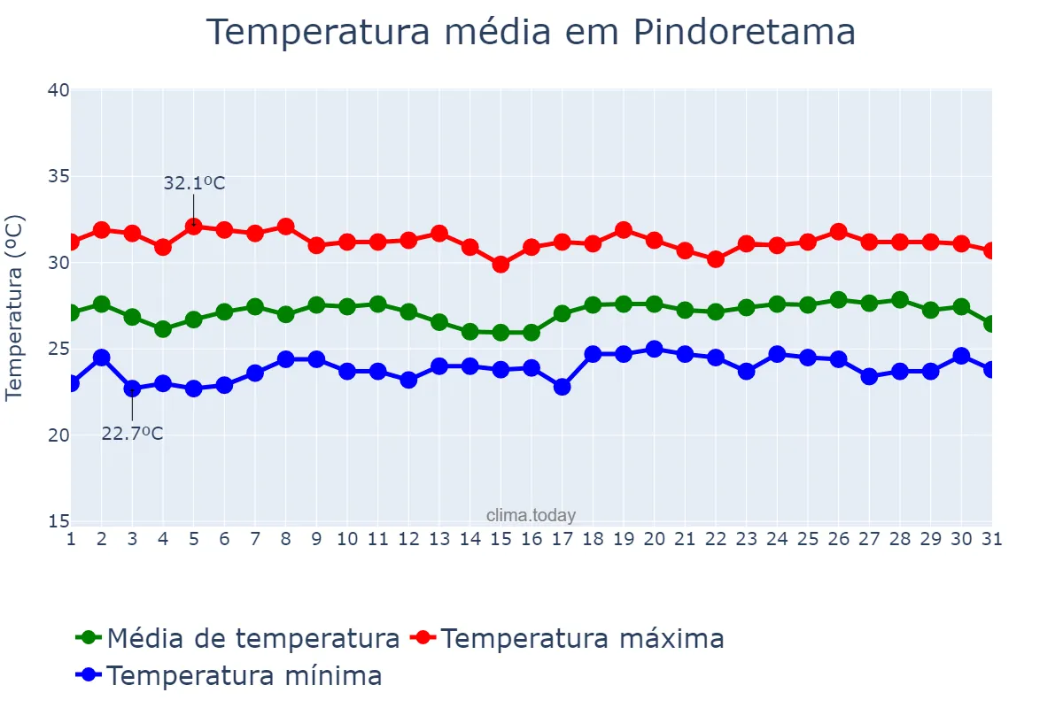 Temperatura em maio em Pindoretama, CE, BR