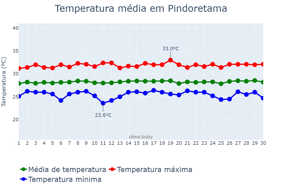 Temperatura em novembro em Pindoretama, CE, BR