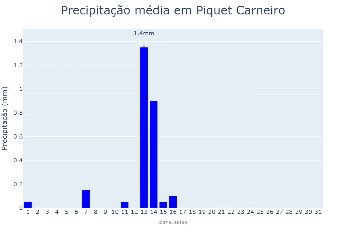 Precipitação em agosto em Piquet Carneiro, CE, BR