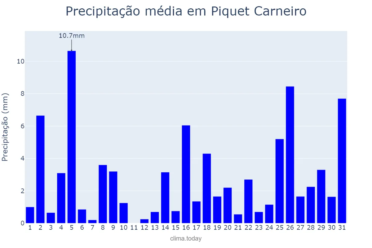 Precipitação em dezembro em Piquet Carneiro, CE, BR