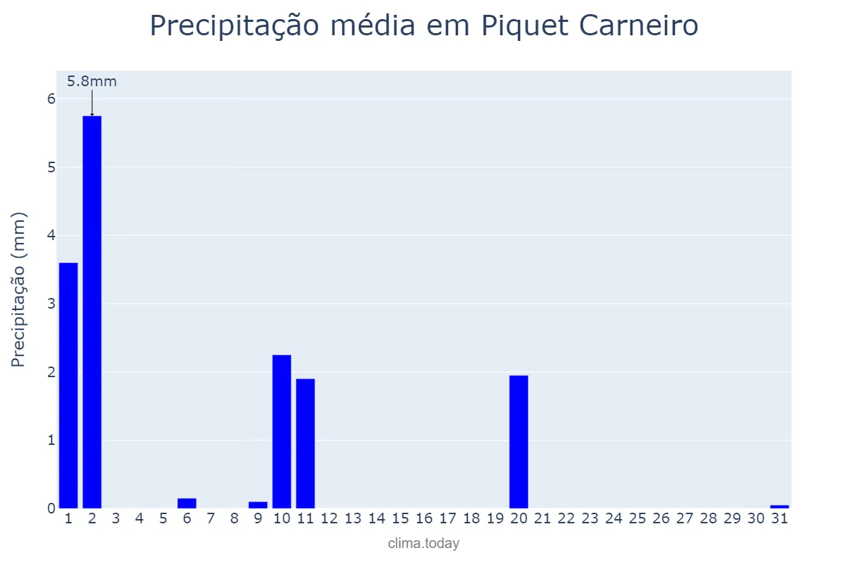 Precipitação em julho em Piquet Carneiro, CE, BR