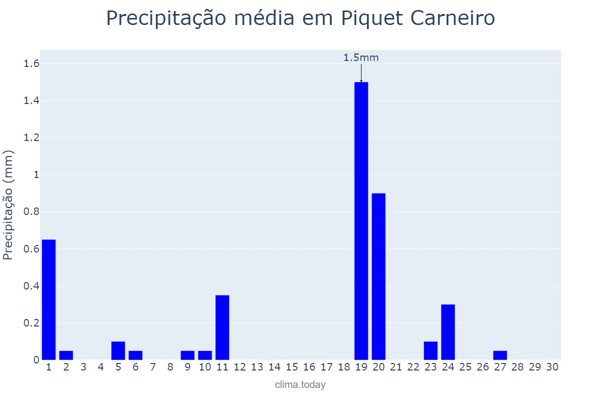 Precipitação em junho em Piquet Carneiro, CE, BR