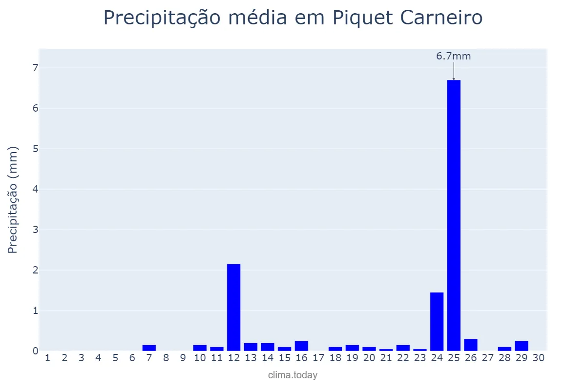 Precipitação em setembro em Piquet Carneiro, CE, BR