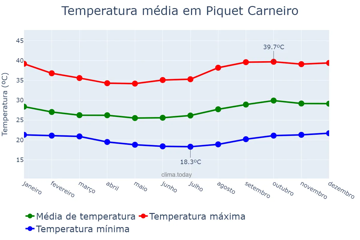 Temperatura anual em Piquet Carneiro, CE, BR
