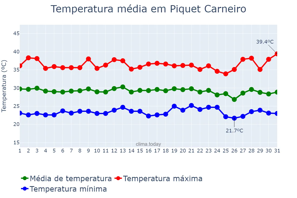 Temperatura em dezembro em Piquet Carneiro, CE, BR
