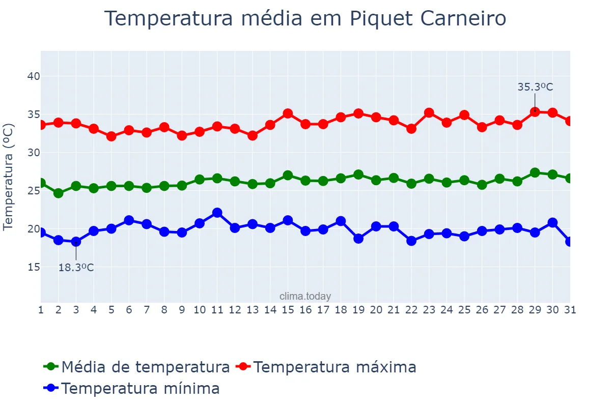 Temperatura em julho em Piquet Carneiro, CE, BR