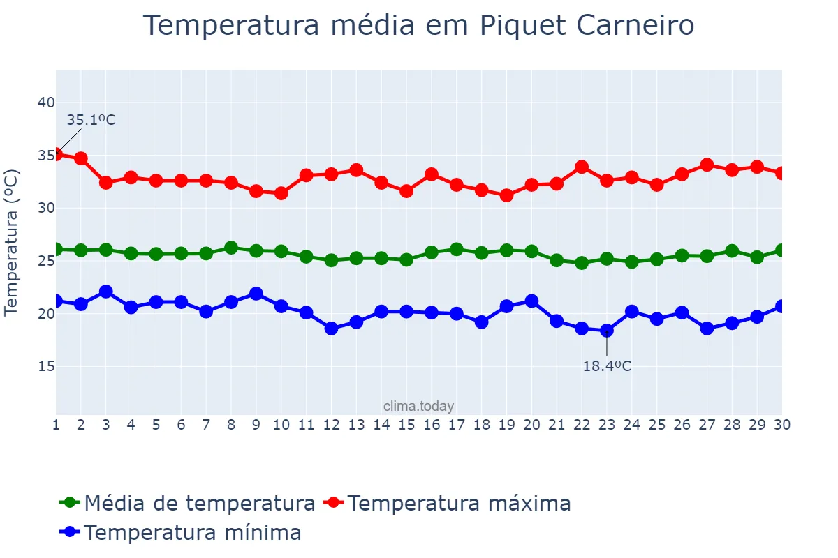 Temperatura em junho em Piquet Carneiro, CE, BR