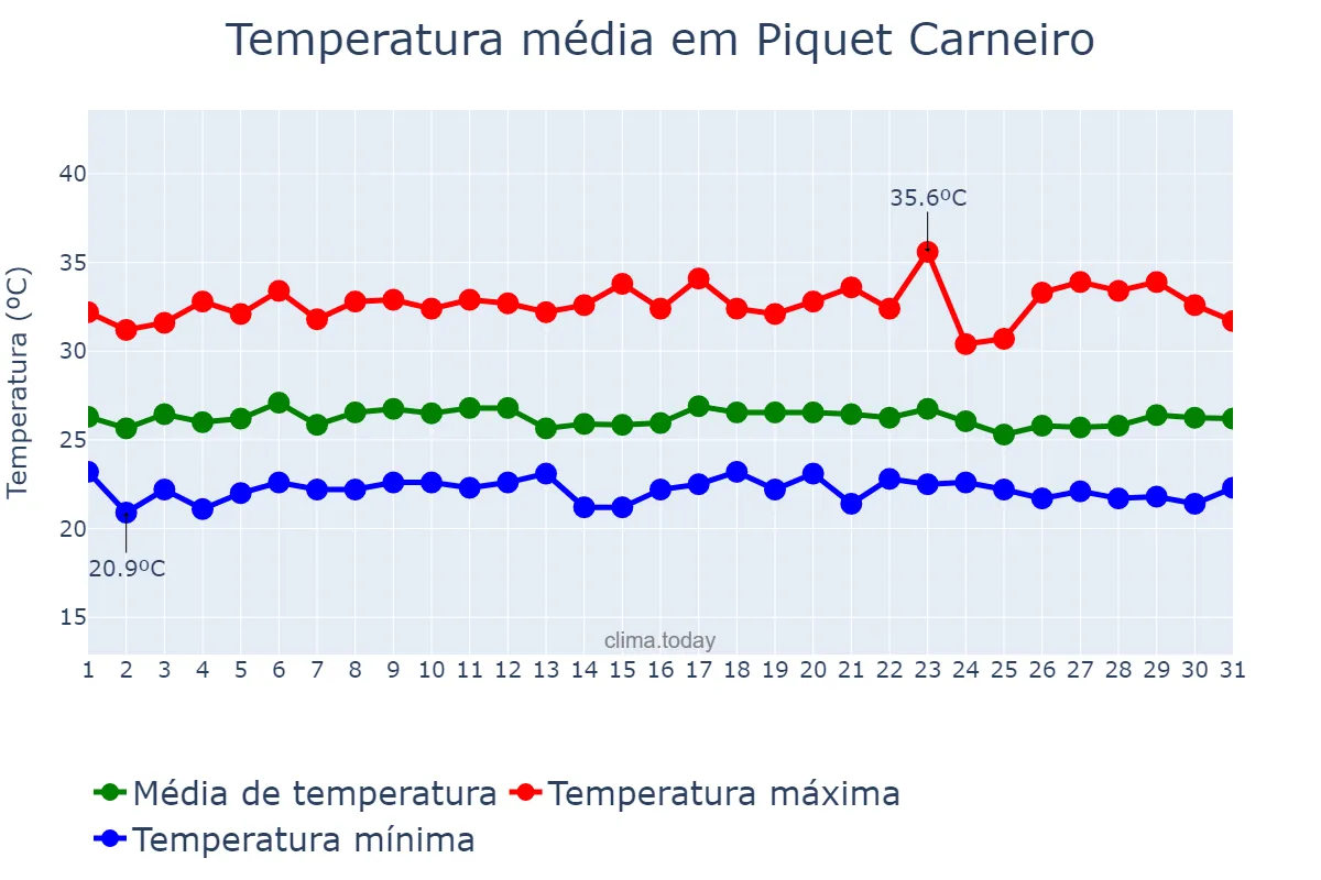 Temperatura em marco em Piquet Carneiro, CE, BR