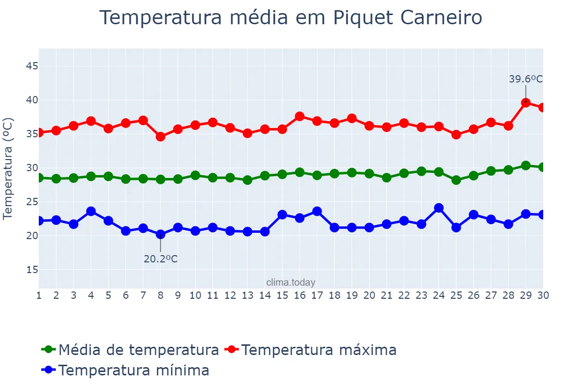 Temperatura em setembro em Piquet Carneiro, CE, BR