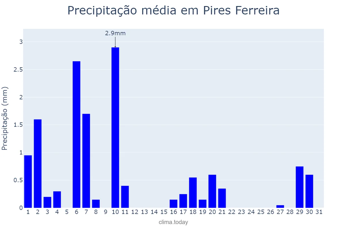 Precipitação em julho em Pires Ferreira, CE, BR
