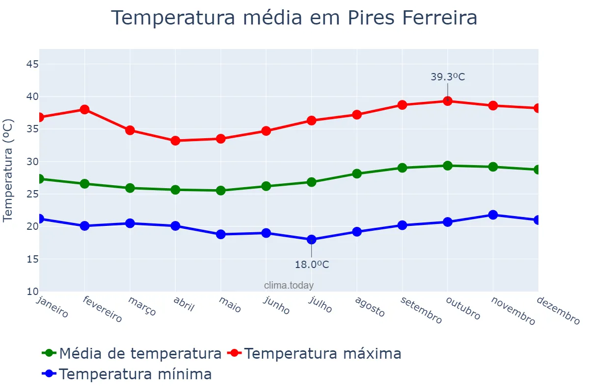 Temperatura anual em Pires Ferreira, CE, BR