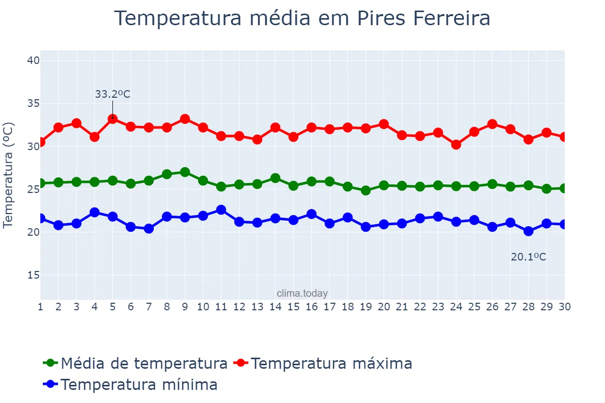 Temperatura em abril em Pires Ferreira, CE, BR