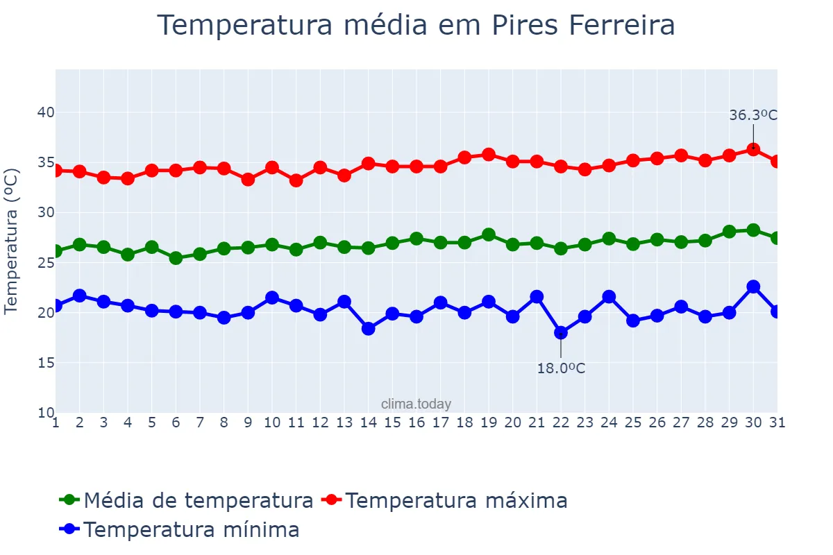 Temperatura em julho em Pires Ferreira, CE, BR