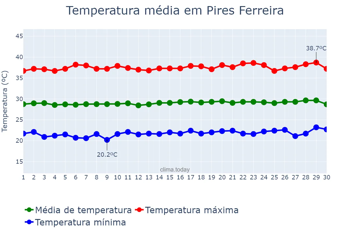Temperatura em setembro em Pires Ferreira, CE, BR