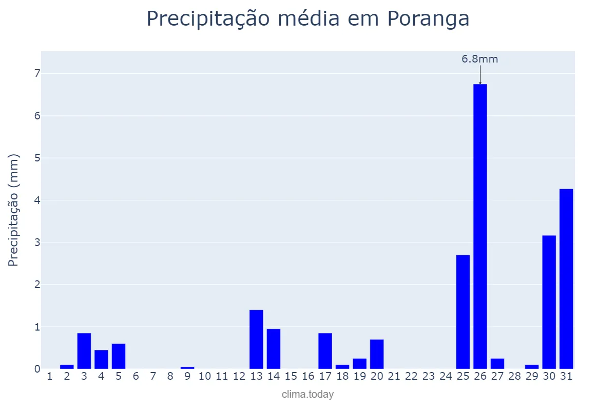 Precipitação em dezembro em Poranga, CE, BR