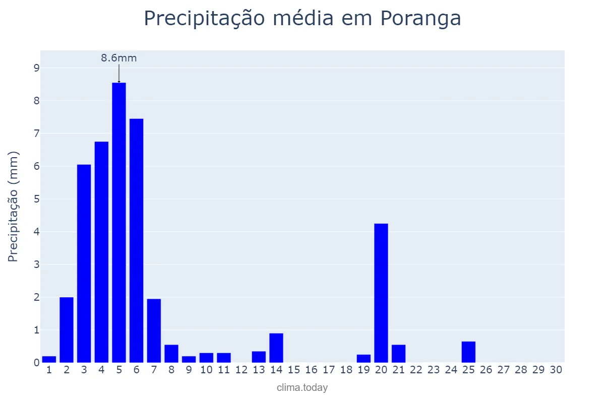 Precipitação em novembro em Poranga, CE, BR