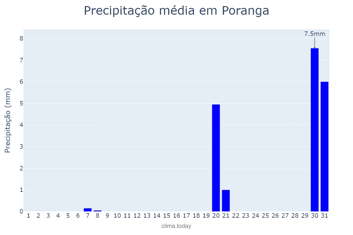 Precipitação em outubro em Poranga, CE, BR