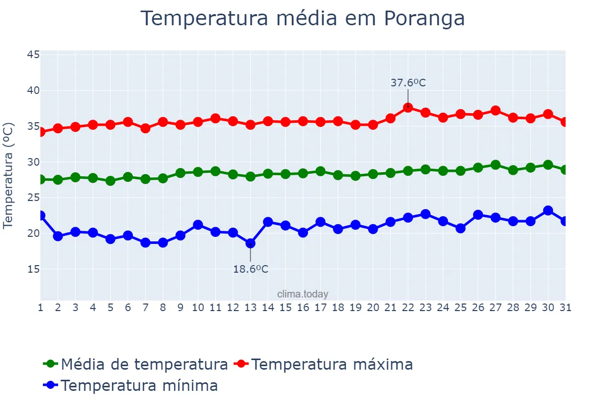 Temperatura em agosto em Poranga, CE, BR