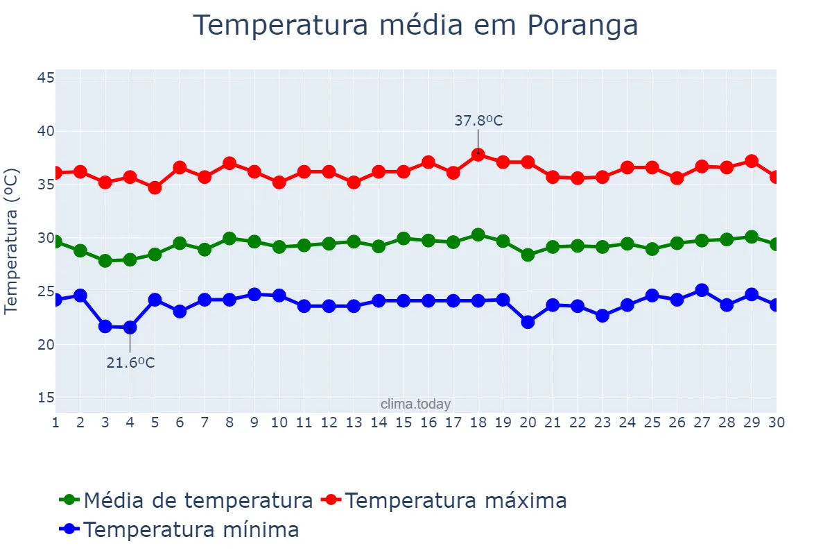 Temperatura em novembro em Poranga, CE, BR