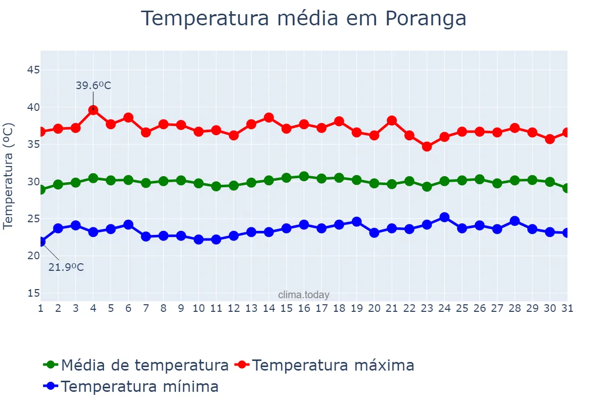 Temperatura em outubro em Poranga, CE, BR