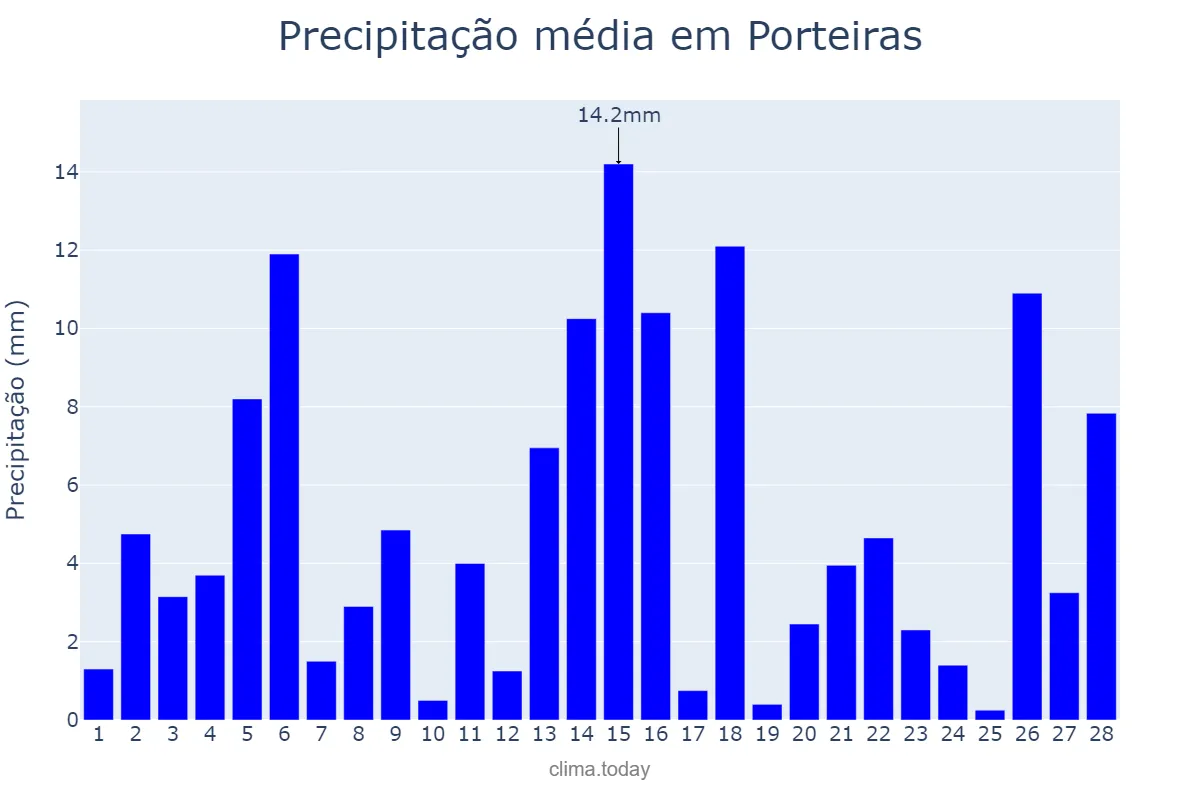 Precipitação em fevereiro em Porteiras, CE, BR