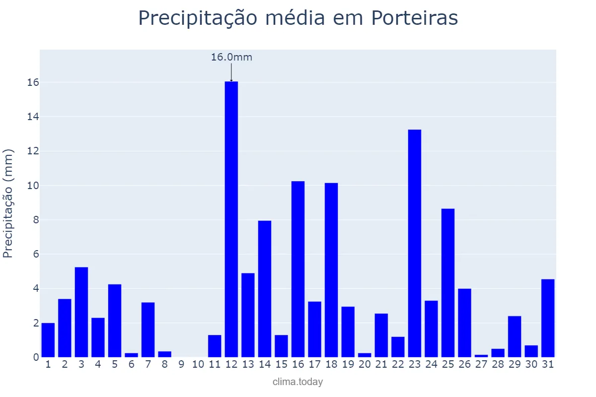 Precipitação em marco em Porteiras, CE, BR