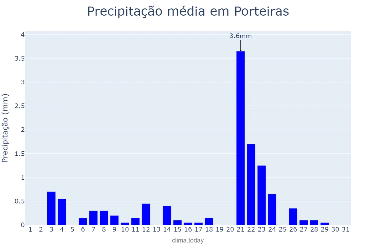 Precipitação em outubro em Porteiras, CE, BR